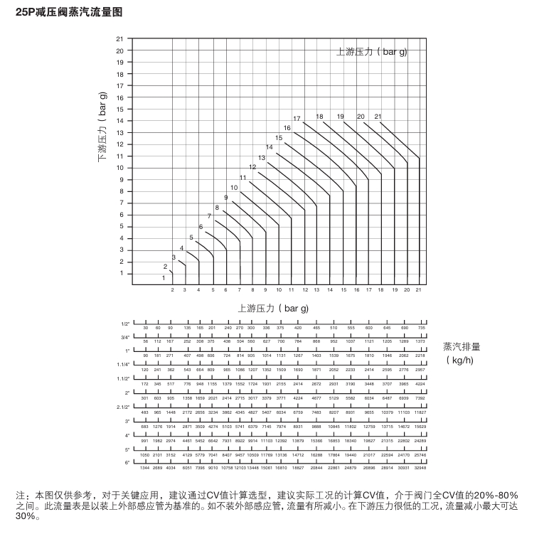 棋牌平台25P导阀型减压阀流量图