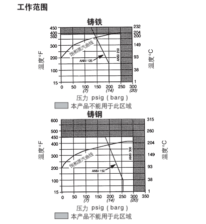 棋牌平台25PT压力/温度组合调节阀工作范围图