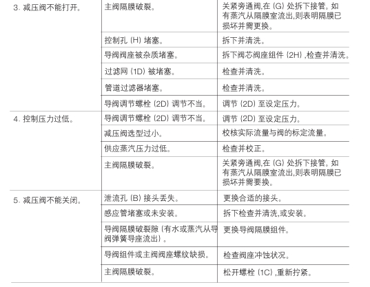 棋牌平台25P减压阀常见故障有哪些以及处理方法