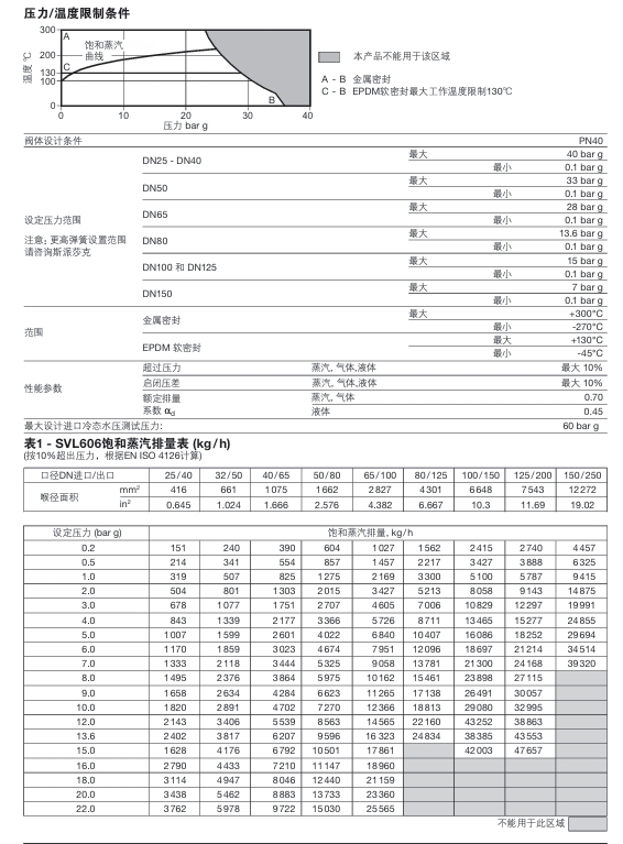 棋牌平台SVL606不锈钢安全阀技术参数