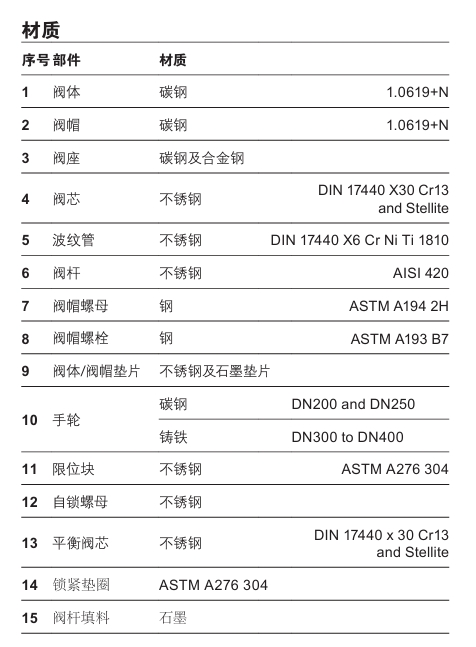 棋牌平台波纹管截止阀BSA3BD零件材料
