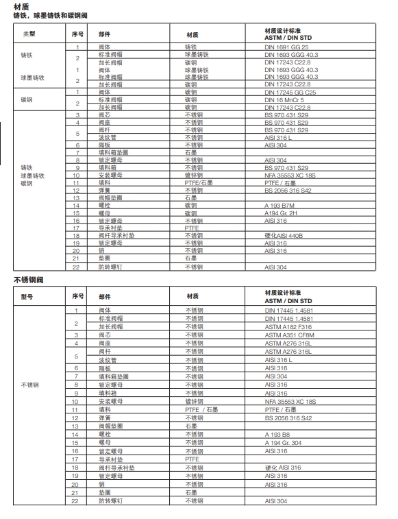 棋牌平台电动/气动调节阀材质参数