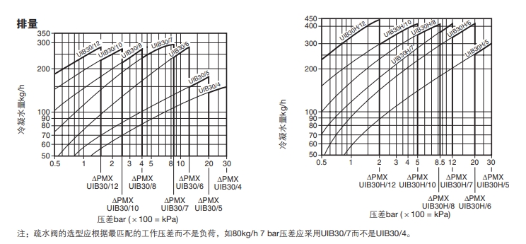 UIB30倒吊桶式最全棋牌平台排量图