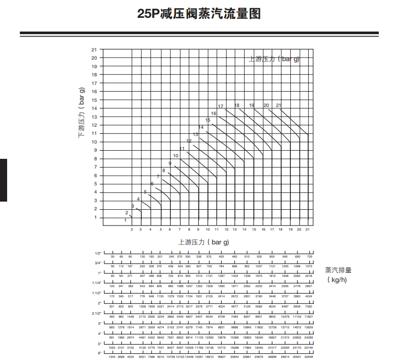 棋牌平台25P减压阀蒸汽流量图