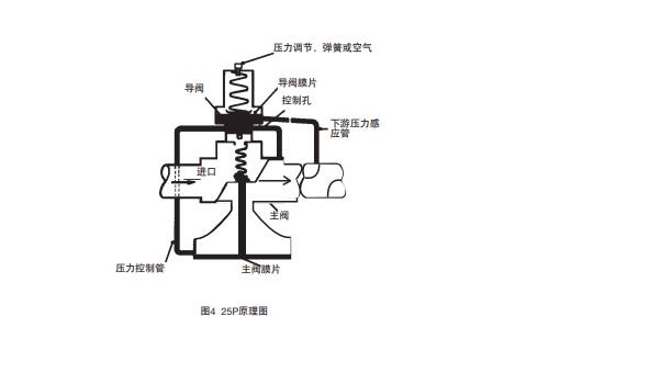 棋牌平台减压阀25P原理图