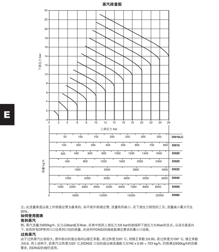 DP143减压阀蒸汽排量图