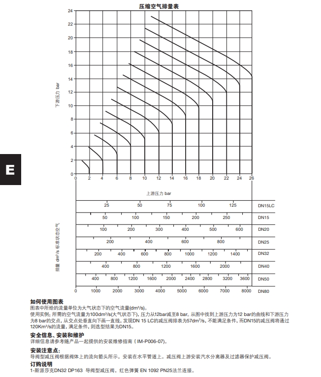 DP163减压阀压缩空气排量表