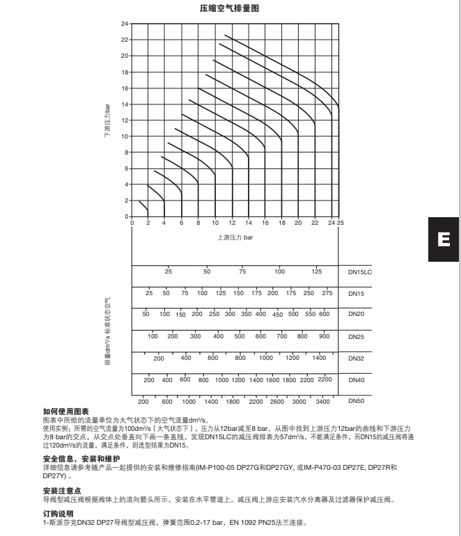 DP27减压阀压缩空气排量图