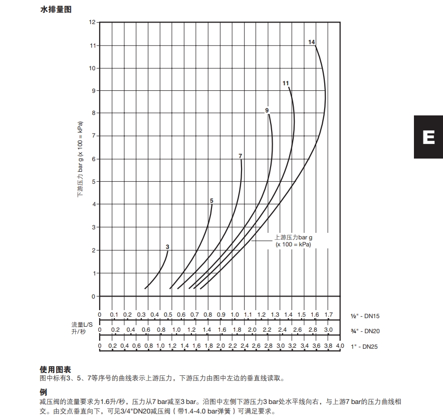 棋牌平台LRV2减压阀排量表