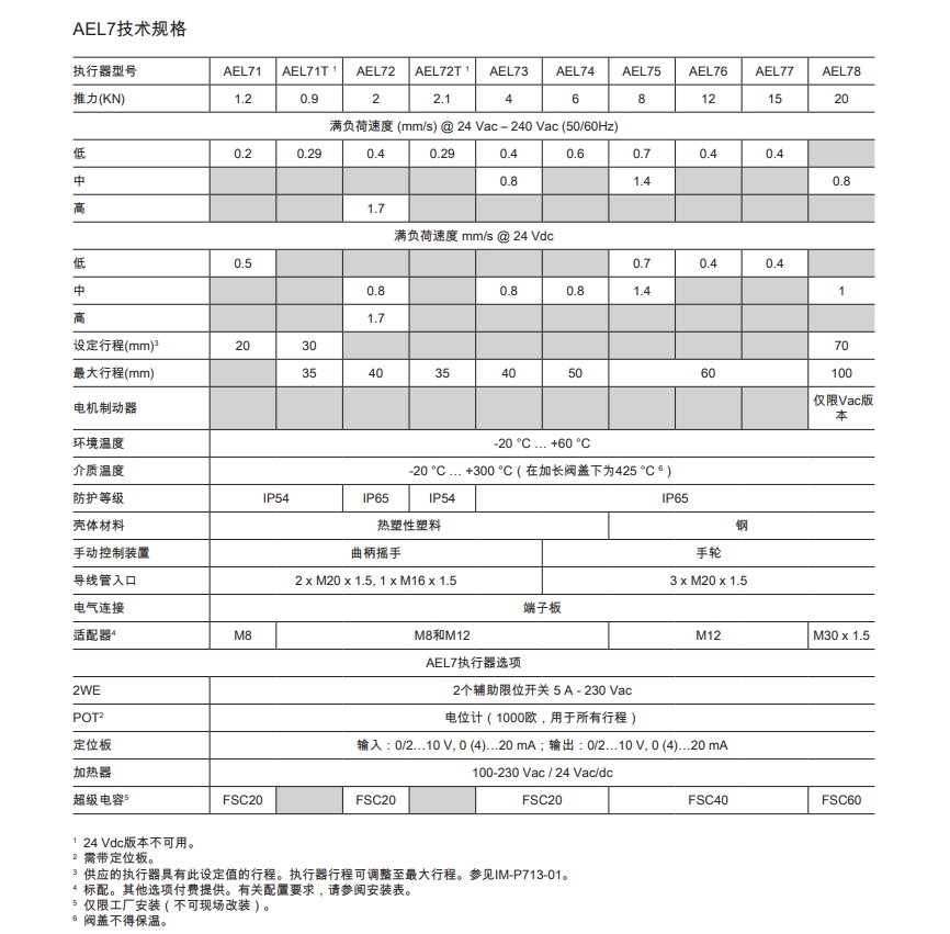 棋牌平台AEL7电动执行器技术规格