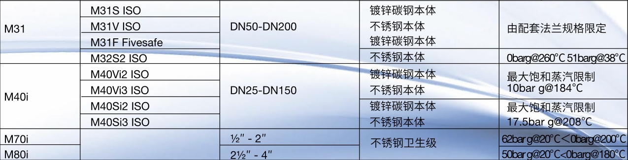 棋牌平台球阀M31，M40i，M70i，M80i系列型号规格