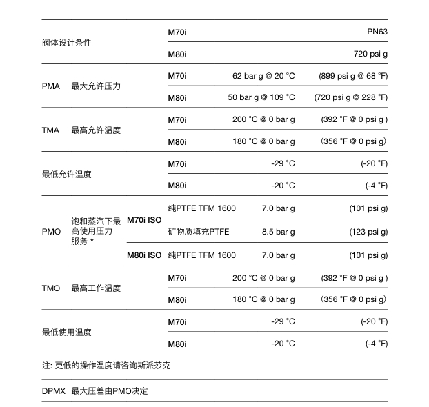 棋牌平台M70i ISO和M80i ISO不锈钢球阀技术参数